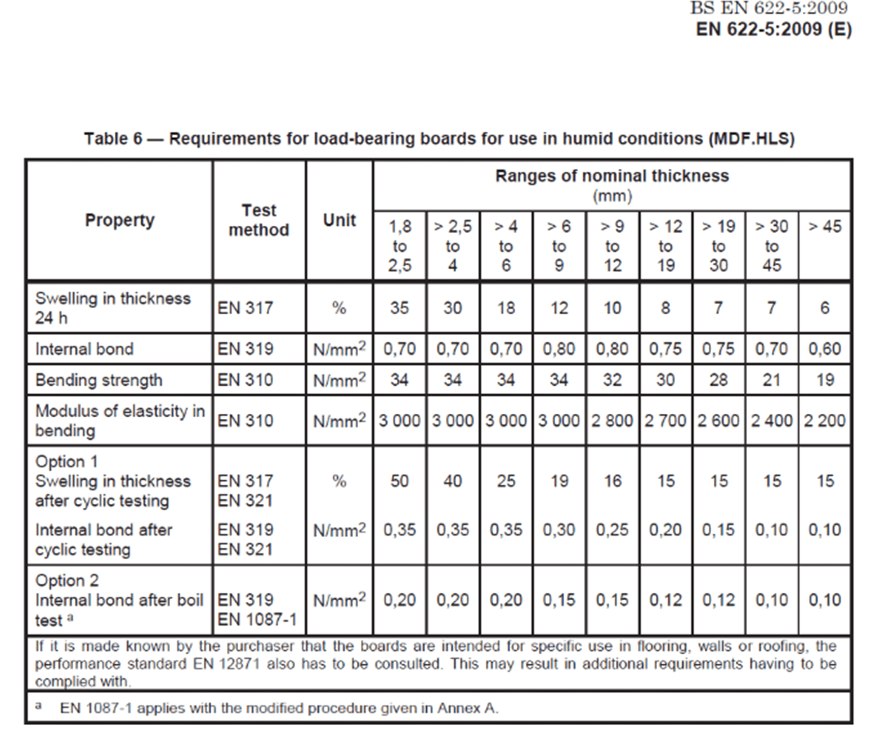 Moisture Resistant MDF requirements table: Requirements for load bearing boards in humid conditions